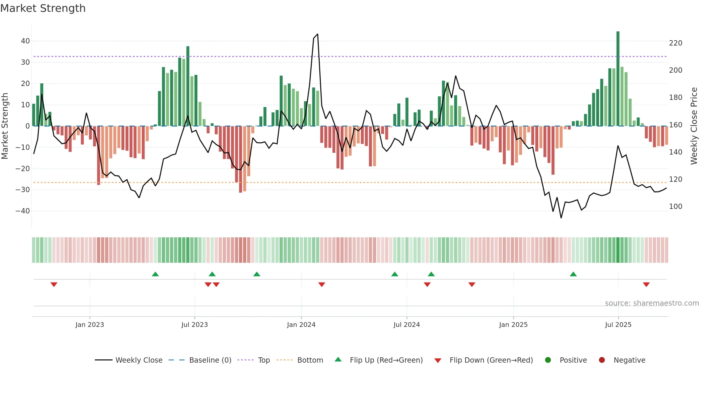 SHEMAROO weekly Market Strength chart, closing 2025-09-22.