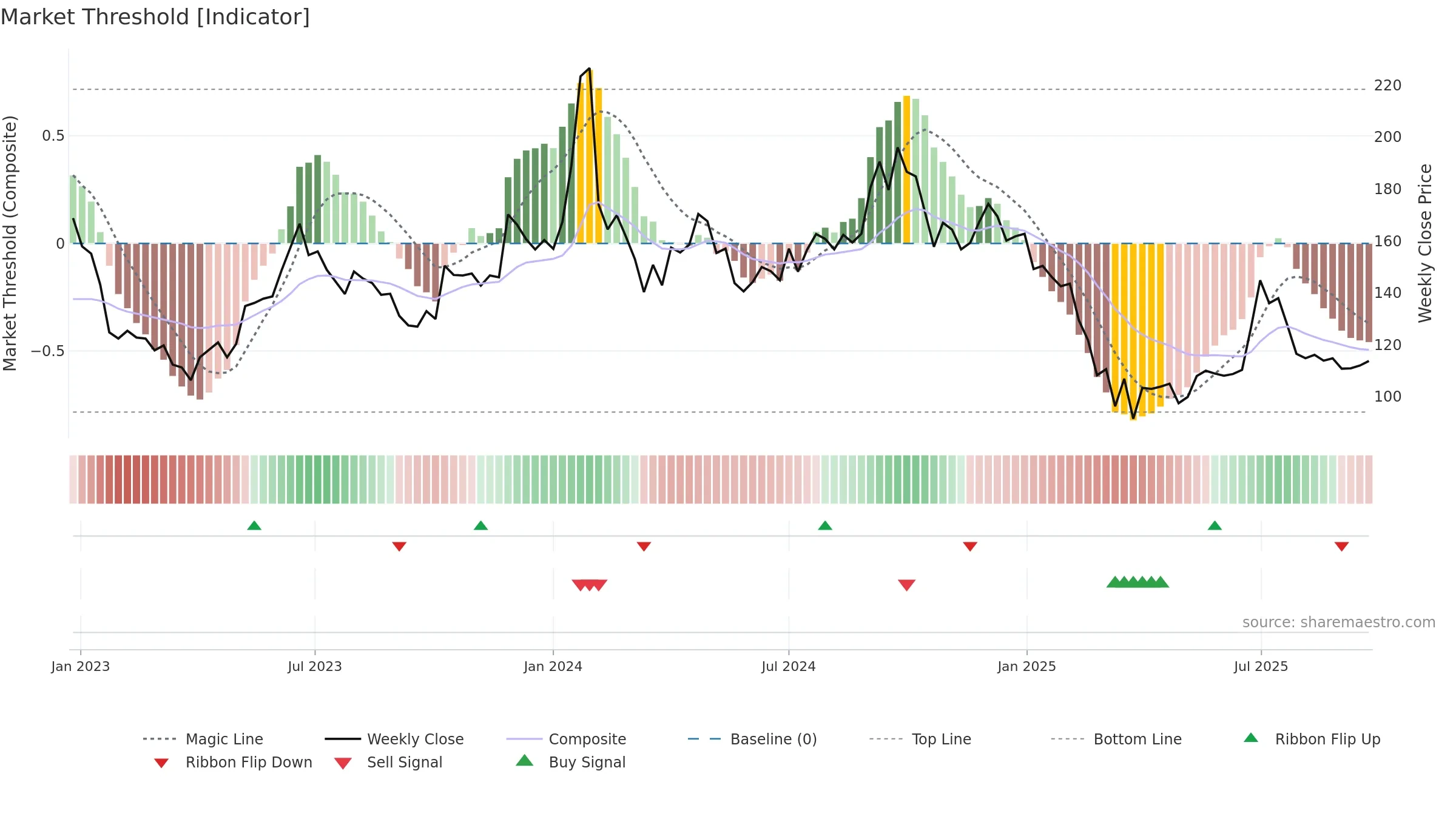 SHEMAROO weekly Market Threshold chart, closing 2025-09-22.
