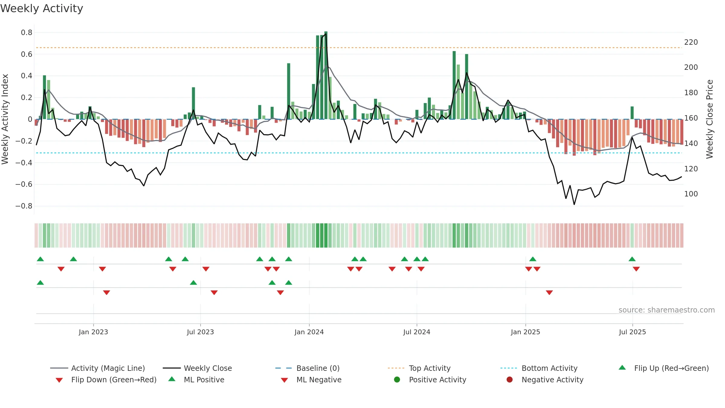 SHEMAROO weekly Activity chart, closing 2025-09-22.