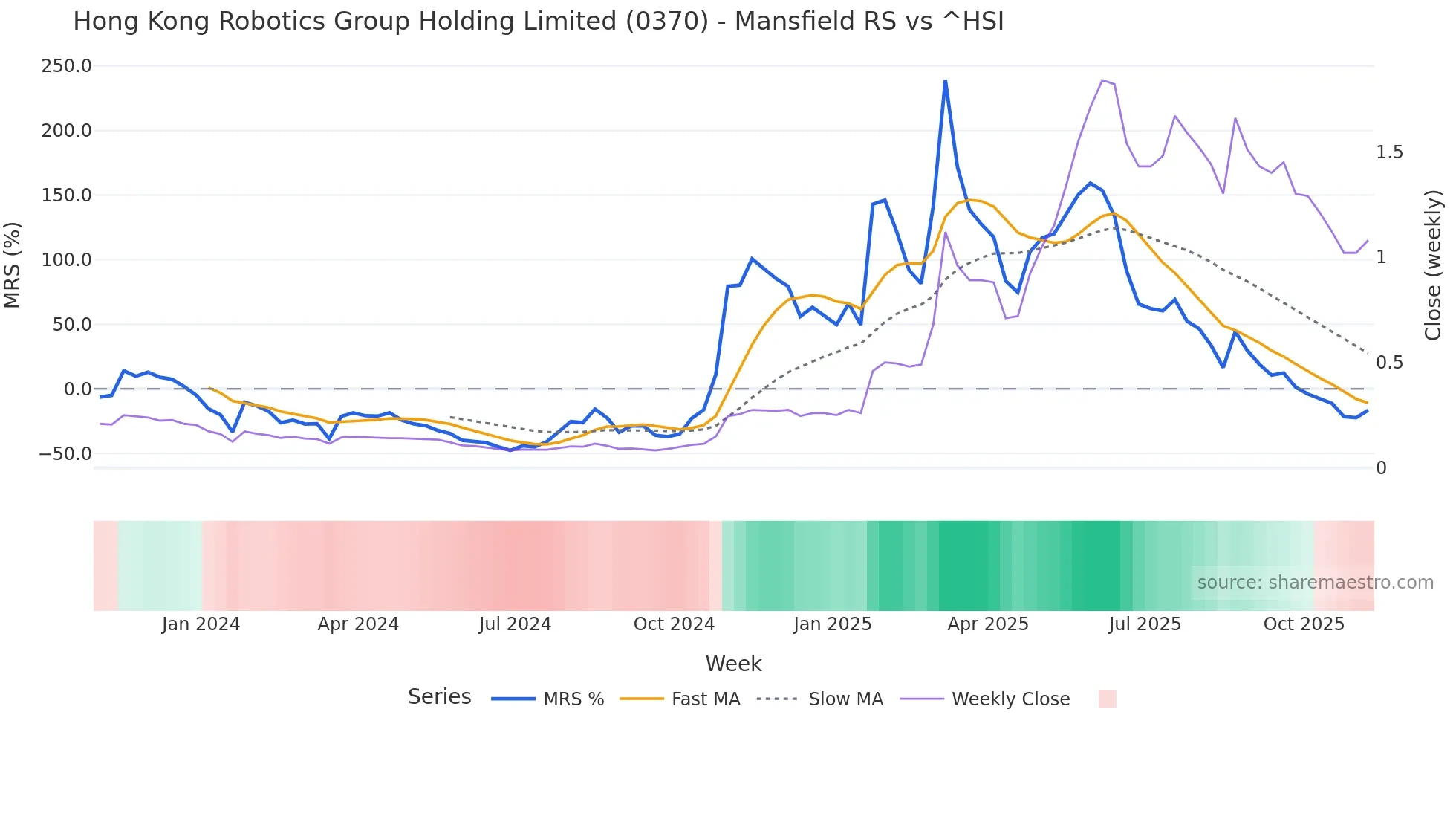 0370 Mansfield Relative Strength chart