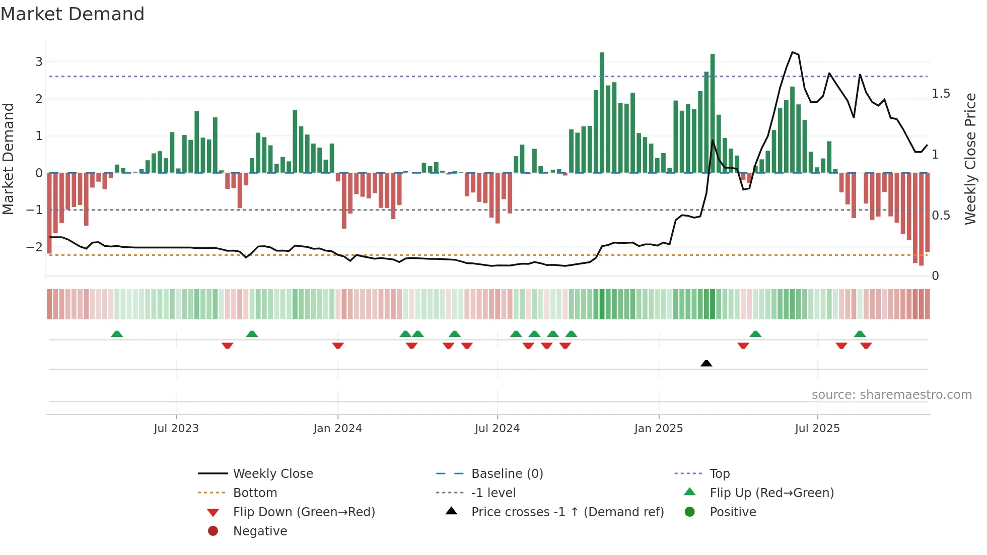 0370 weekly Market Demand chart
