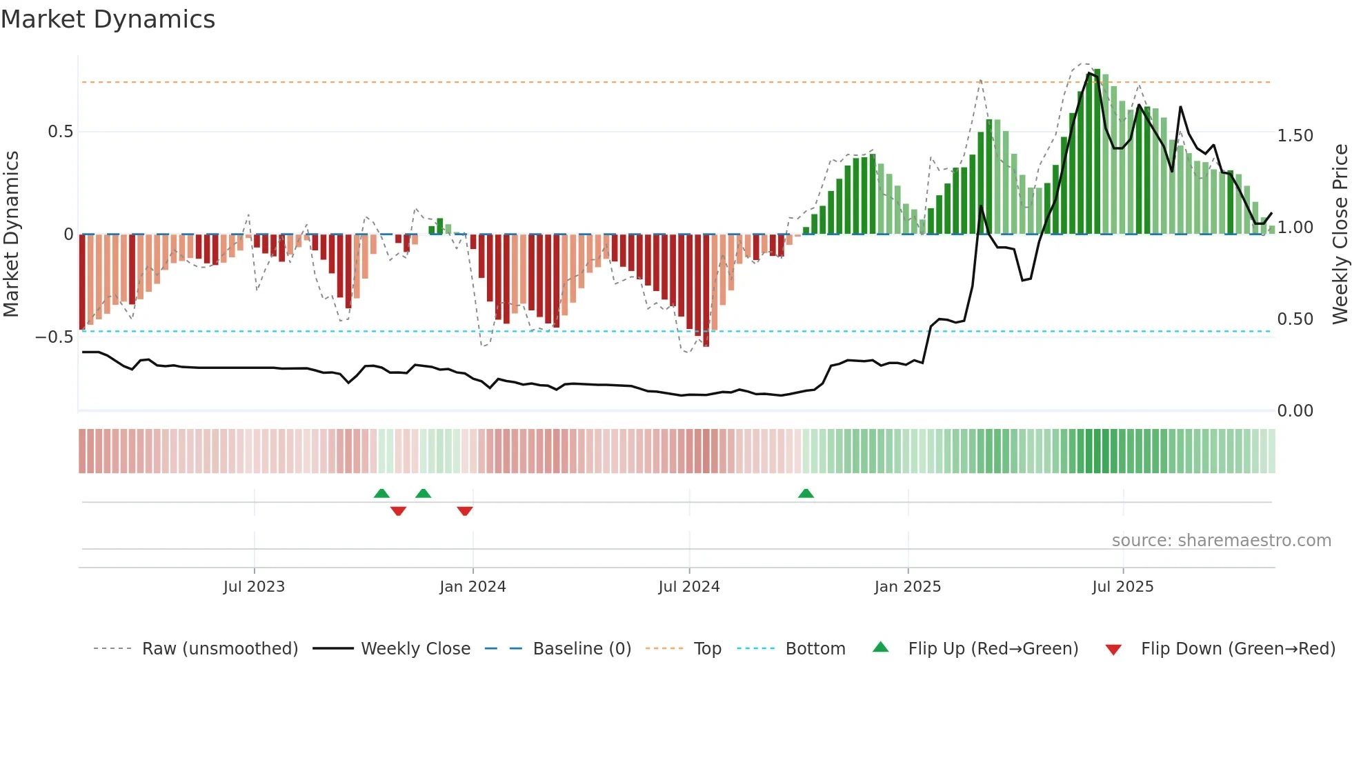 0370 weekly Market Dynamics chart