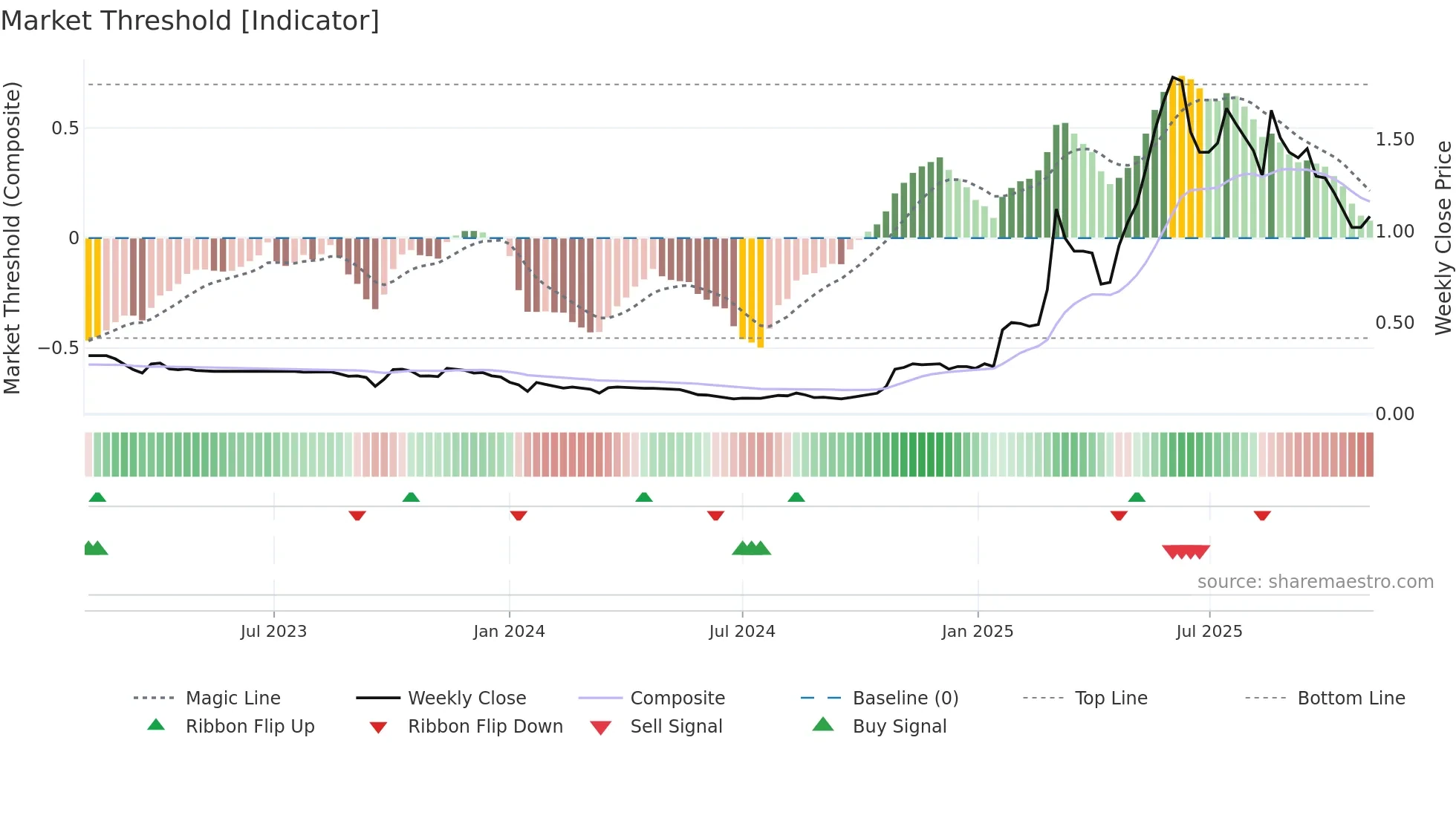 0370 weekly Market Threshold chart