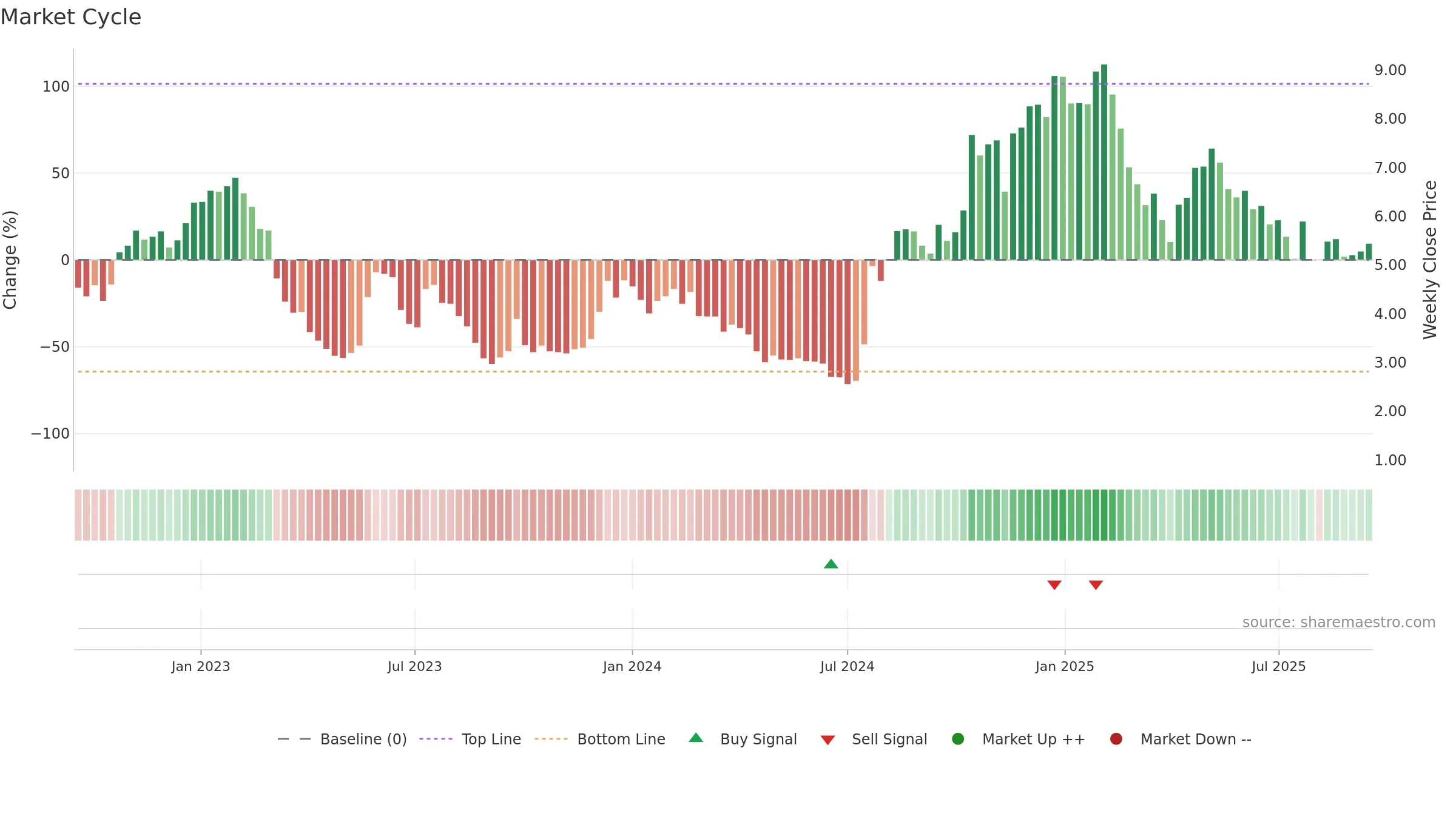 TKNO weekly Market Cycle chart, closing 2025-09-15.