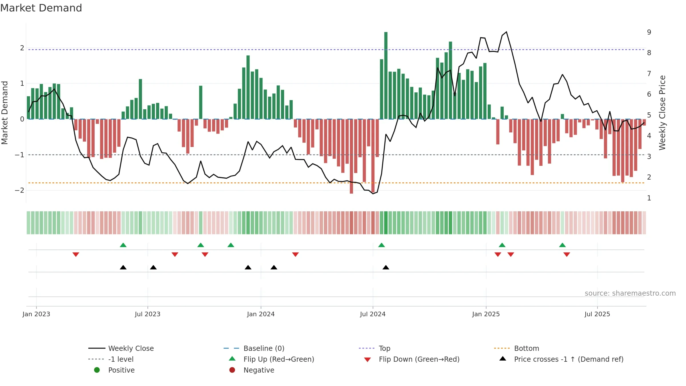 TKNO weekly Market Demand chart, closing 2025-09-15.