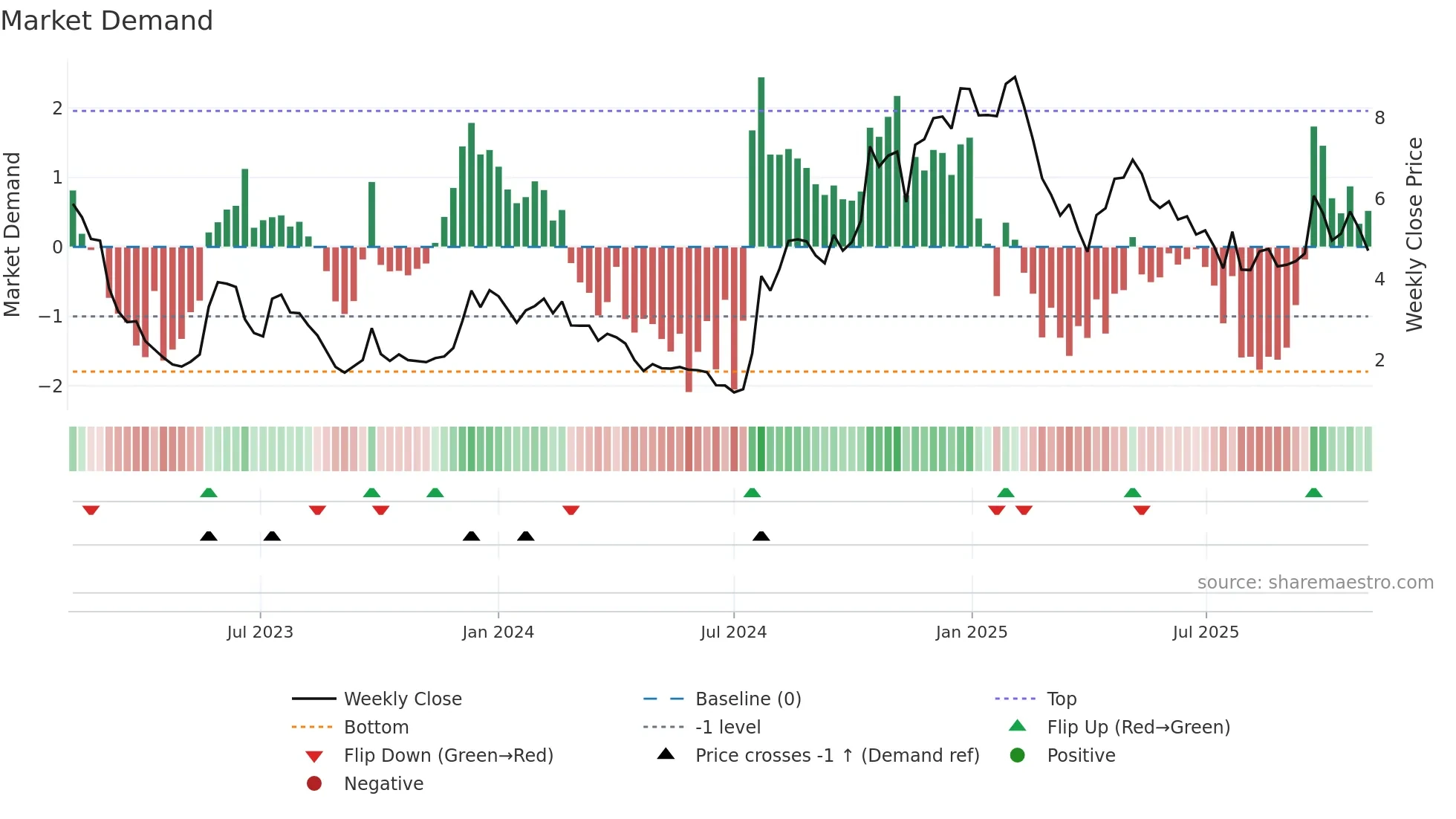 TKNO weekly Market Demand chart