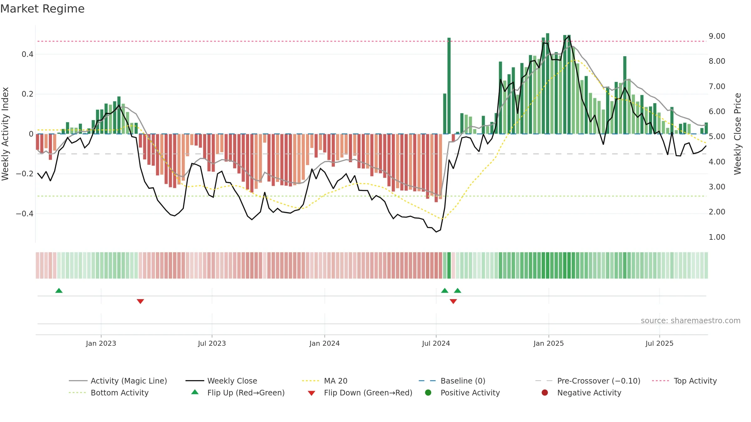 TKNO weekly Market Snapshot chart, closing 2025-09-15.