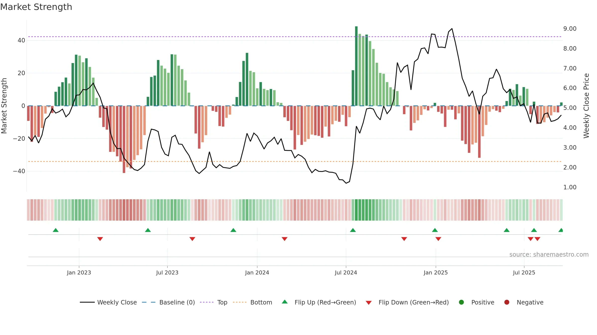 TKNO weekly Market Strength chart, closing 2025-09-15.