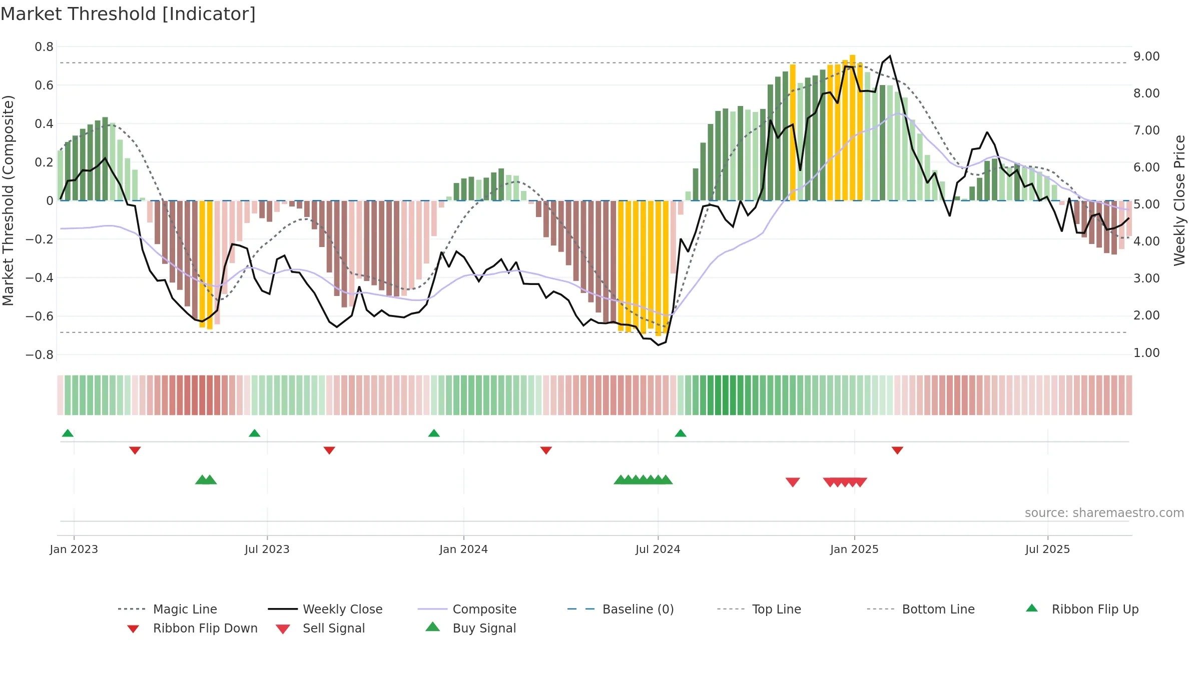 TKNO weekly Market Threshold chart, closing 2025-09-15.