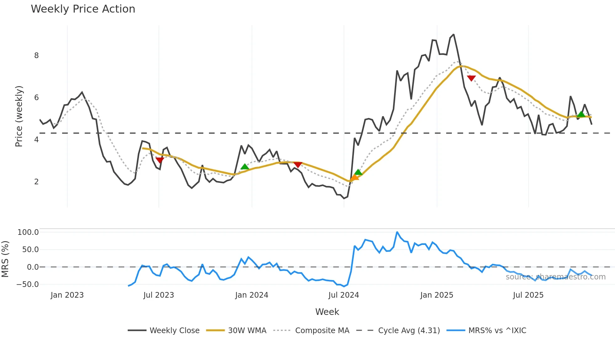 TKNO weekly Price Action chart, closing 2025-11-03
