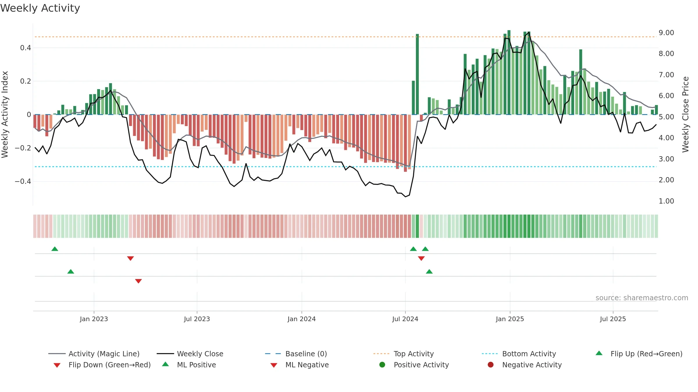TKNO weekly Activity chart, closing 2025-09-15.