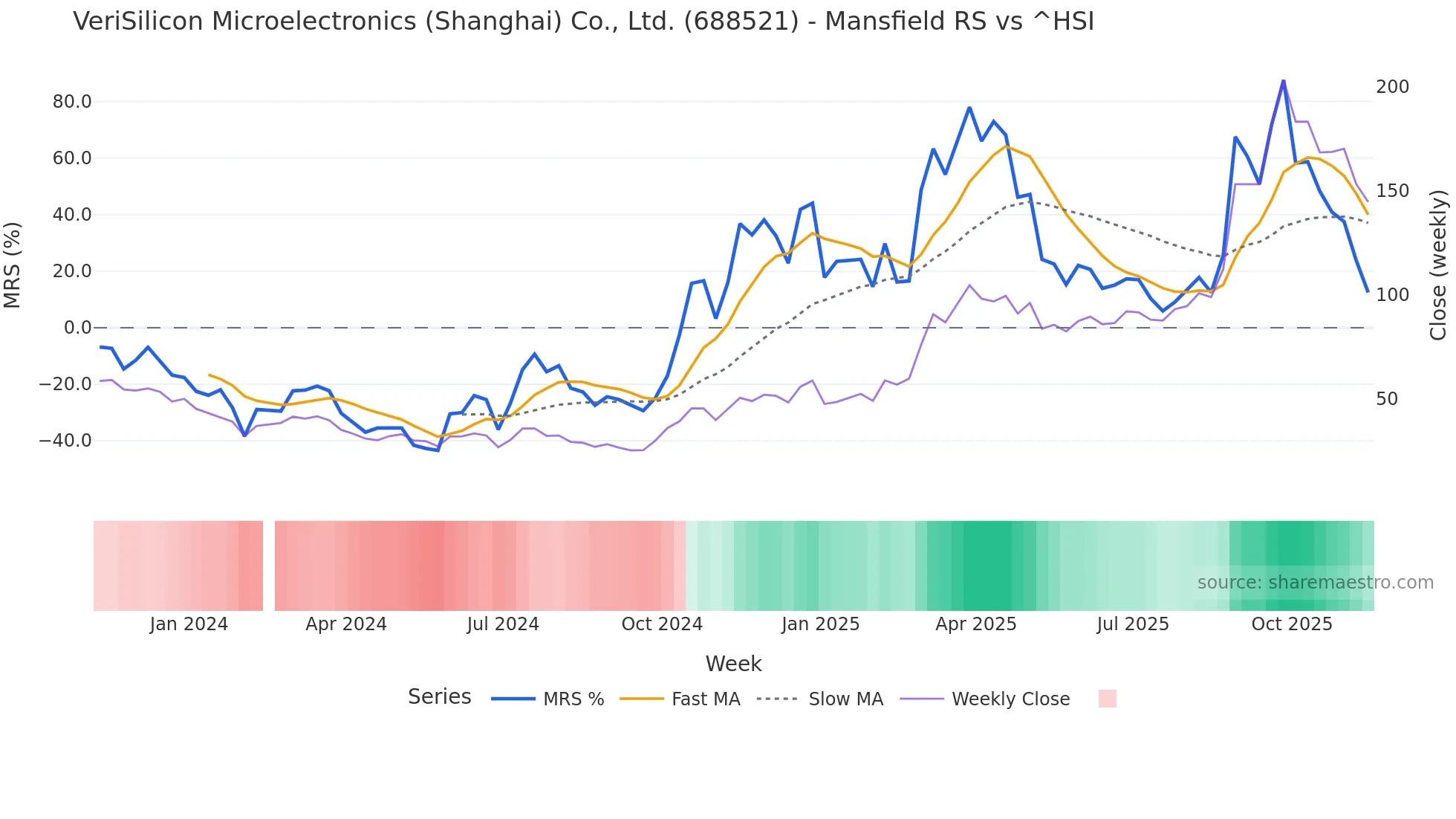 688521 Mansfield Relative Strength chart