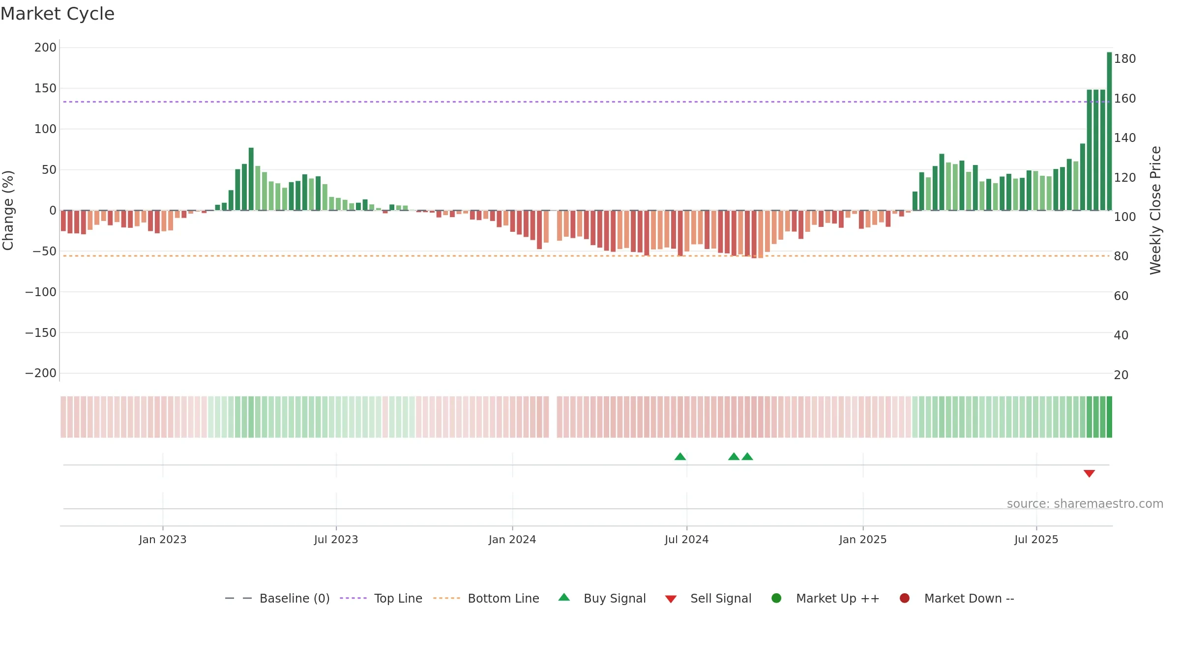 688521 weekly Market Cycle chart, closing 2025-09-15.
