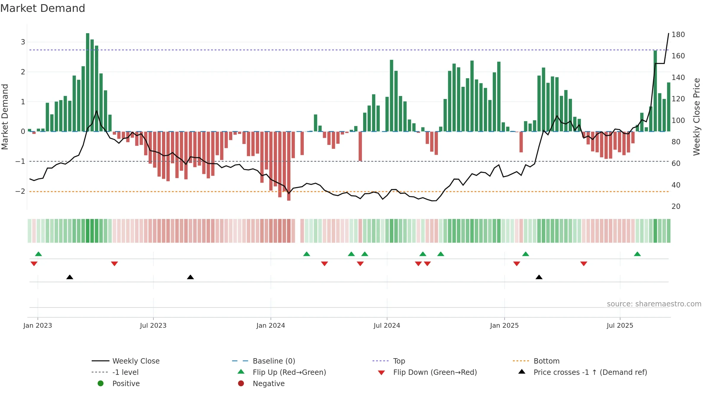 688521 weekly Market Demand chart, closing 2025-09-15.