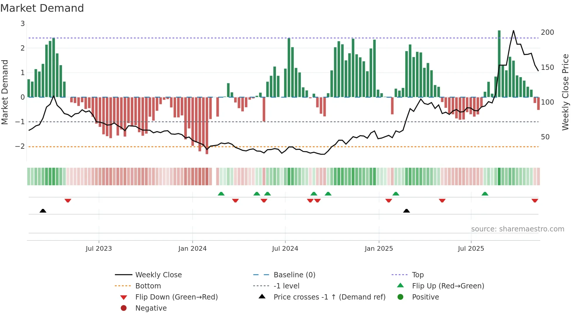688521 weekly Market Demand chart