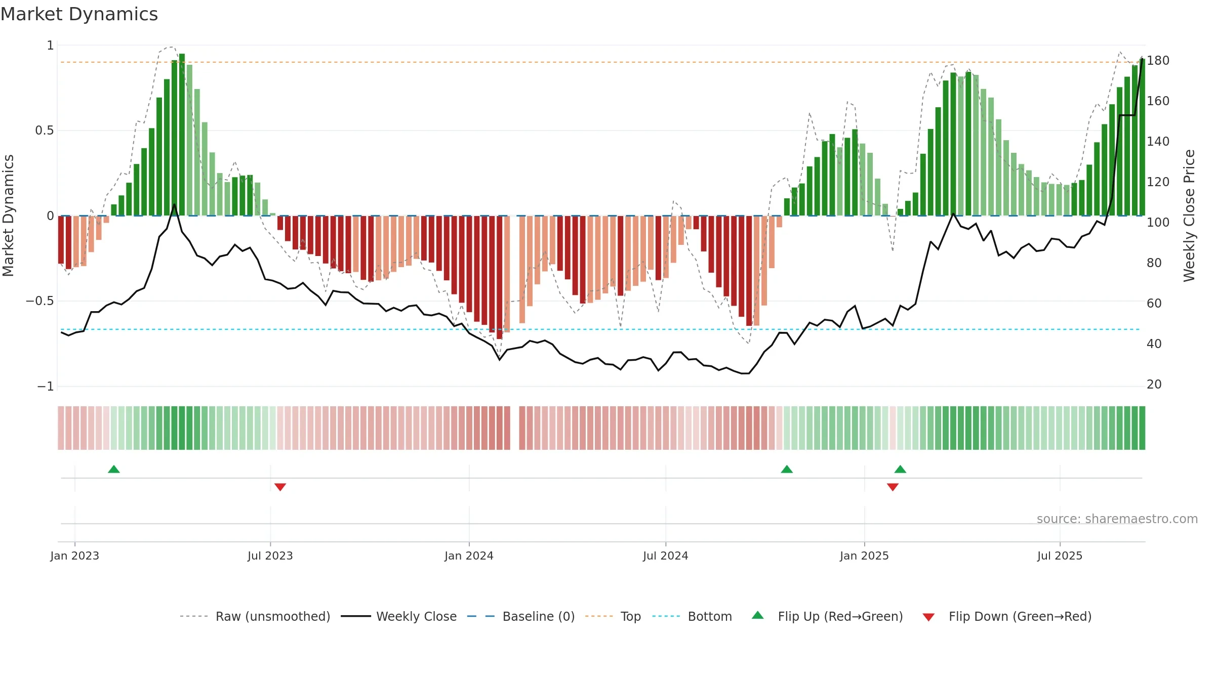 688521 weekly Market Dynamics chart, closing 2025-09-15.