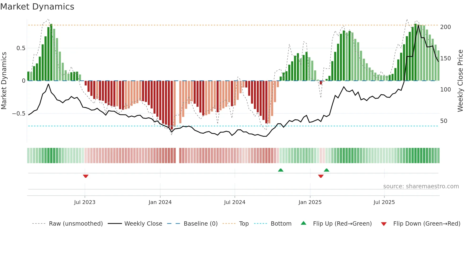688521 weekly Market Dynamics chart