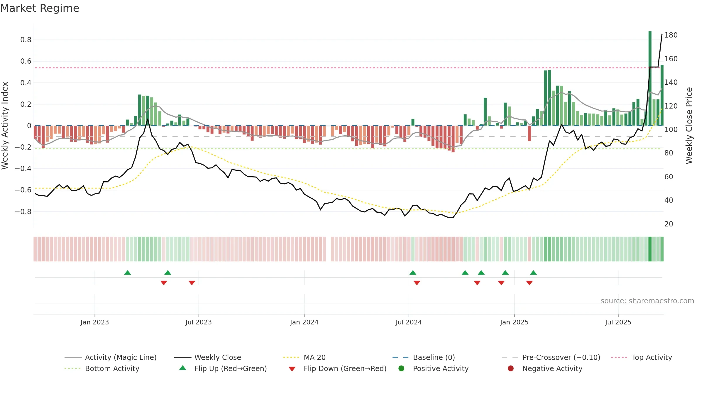 688521 weekly Market Snapshot chart, closing 2025-09-15.