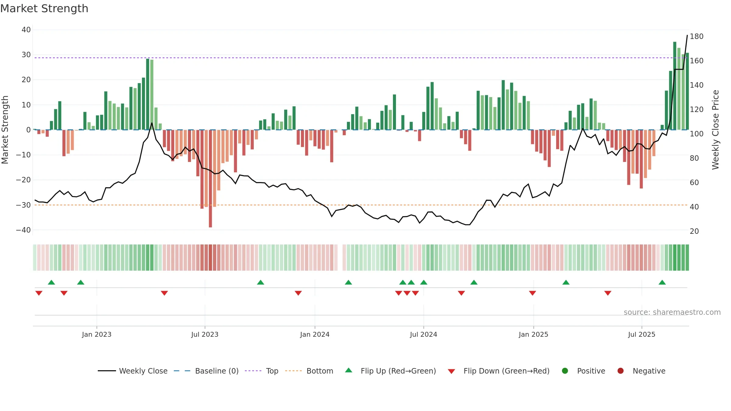 688521 weekly Market Strength chart, closing 2025-09-15.
