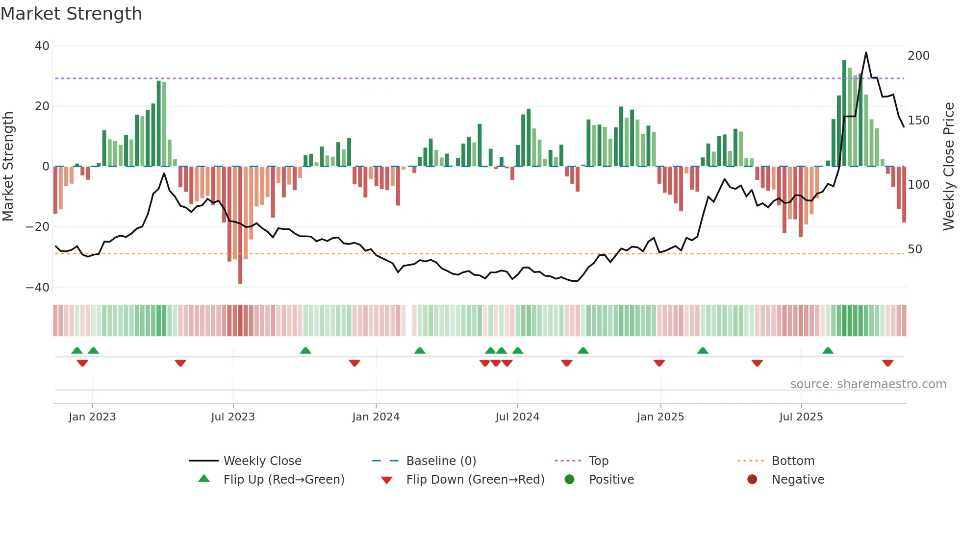 688521 weekly Market Strength chart