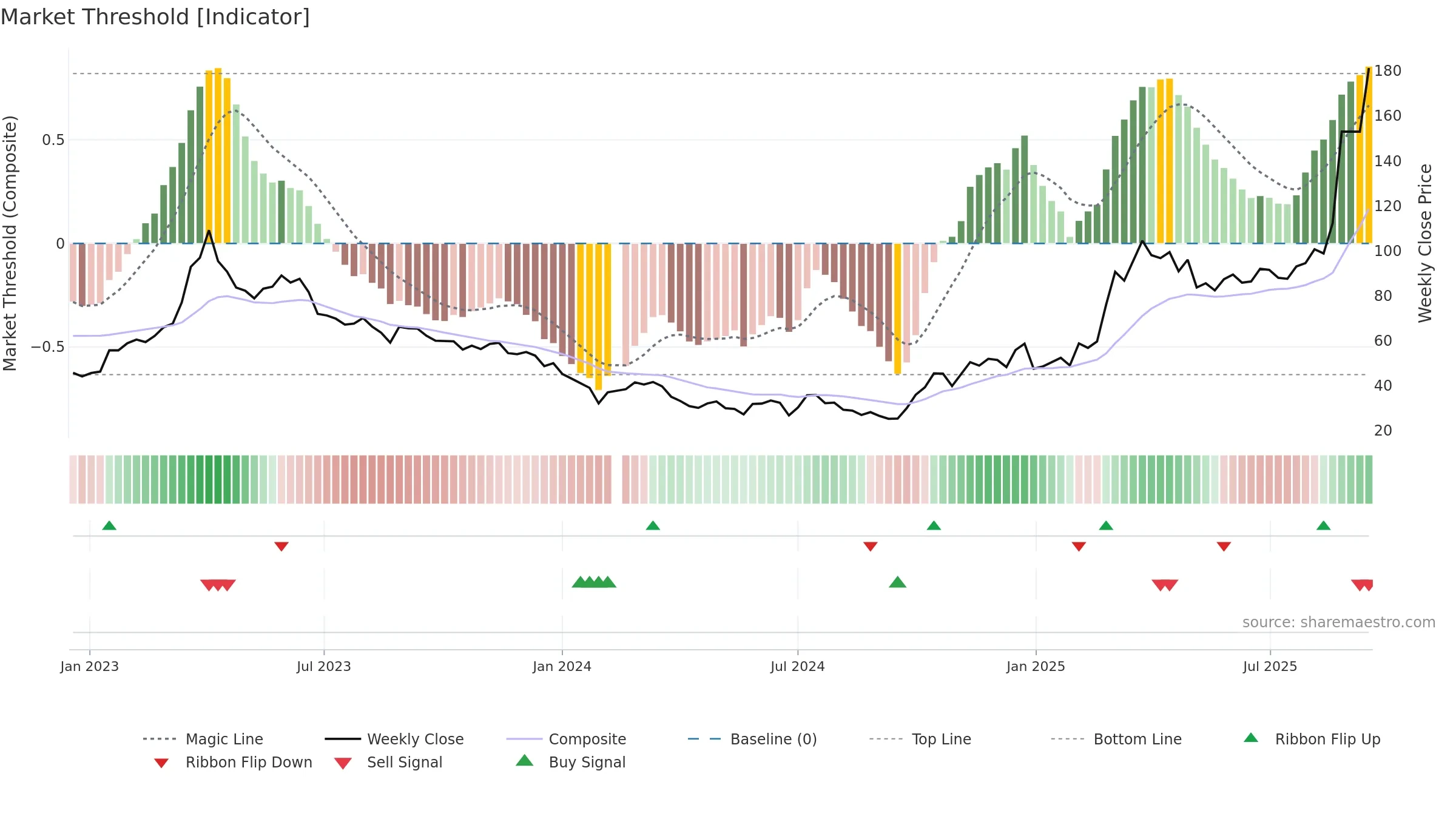 688521 weekly Market Threshold chart, closing 2025-09-15.
