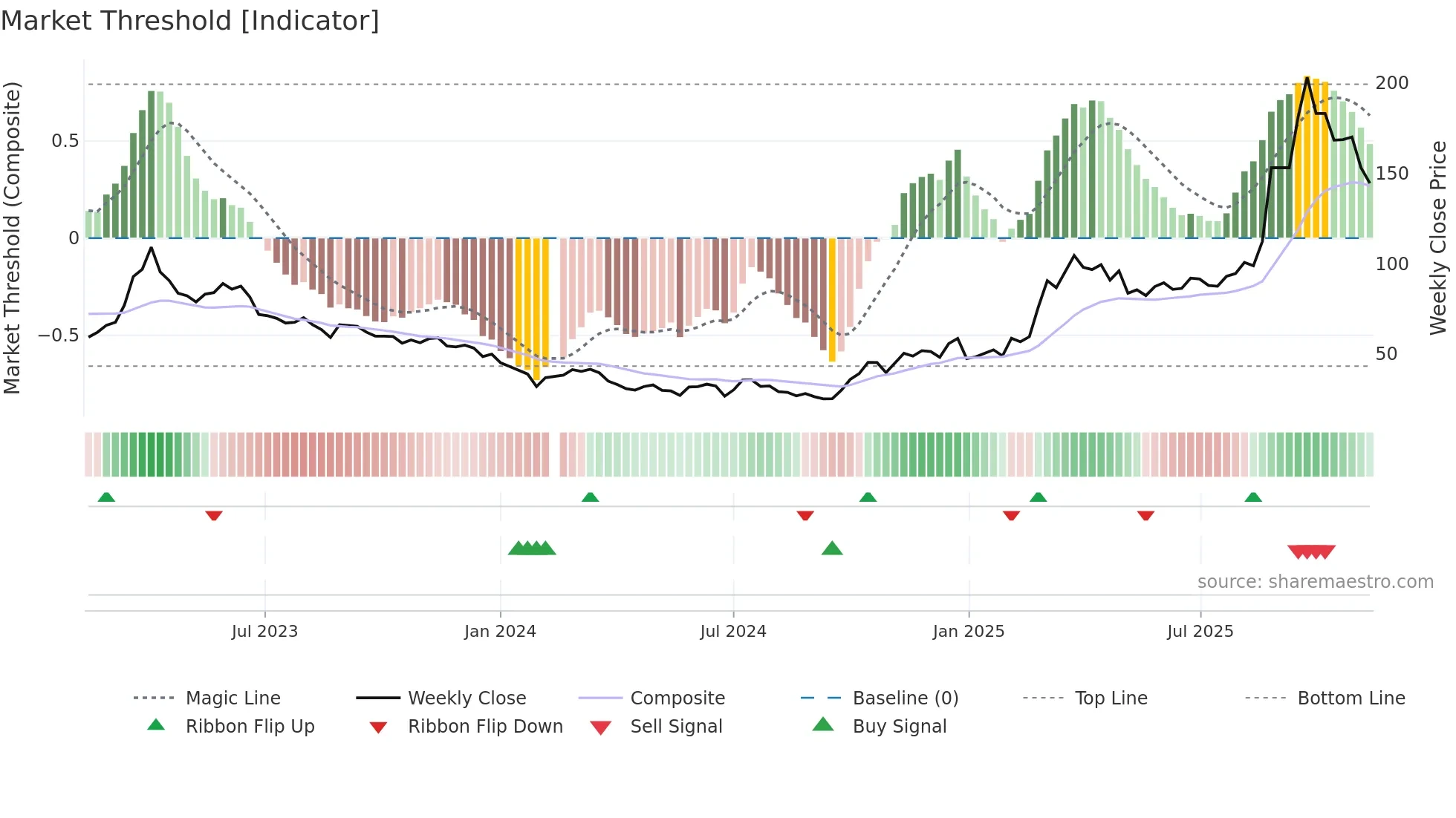 688521 weekly Market Threshold chart
