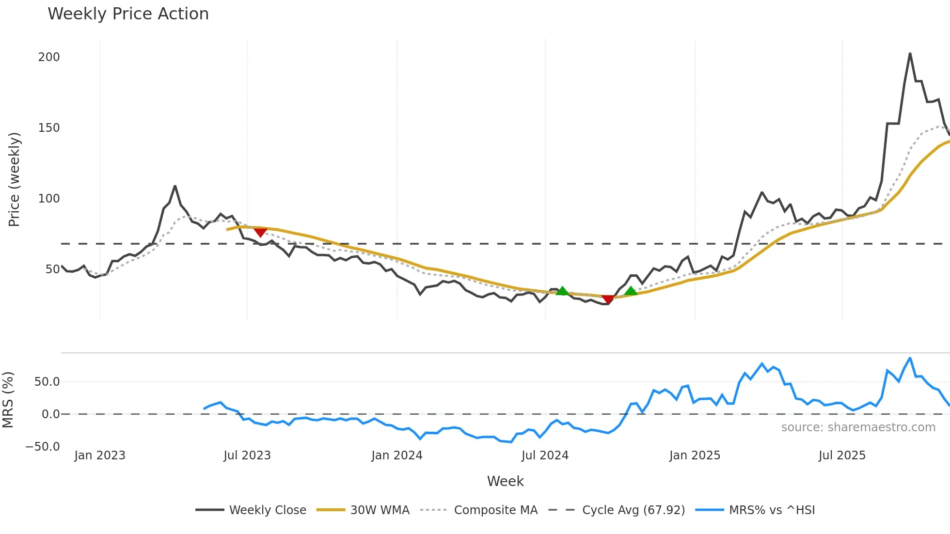 688521 weekly Price Action chart, closing 2025-11-10