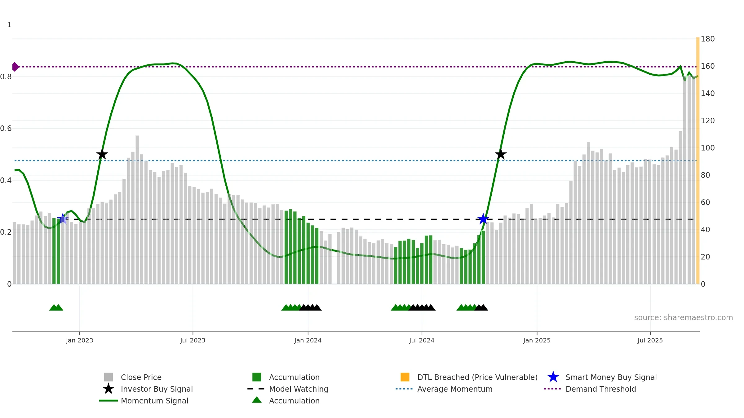 688521 weekly Smart Money chart, closing 2025-09-15.