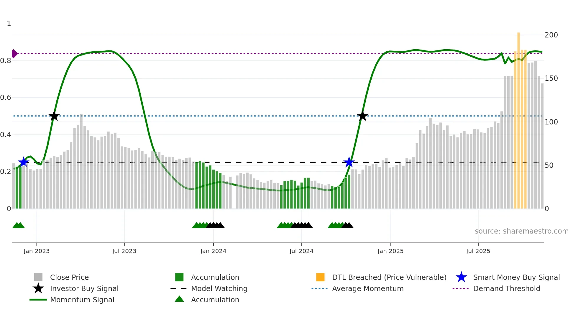 688521 weekly Smart Money chart