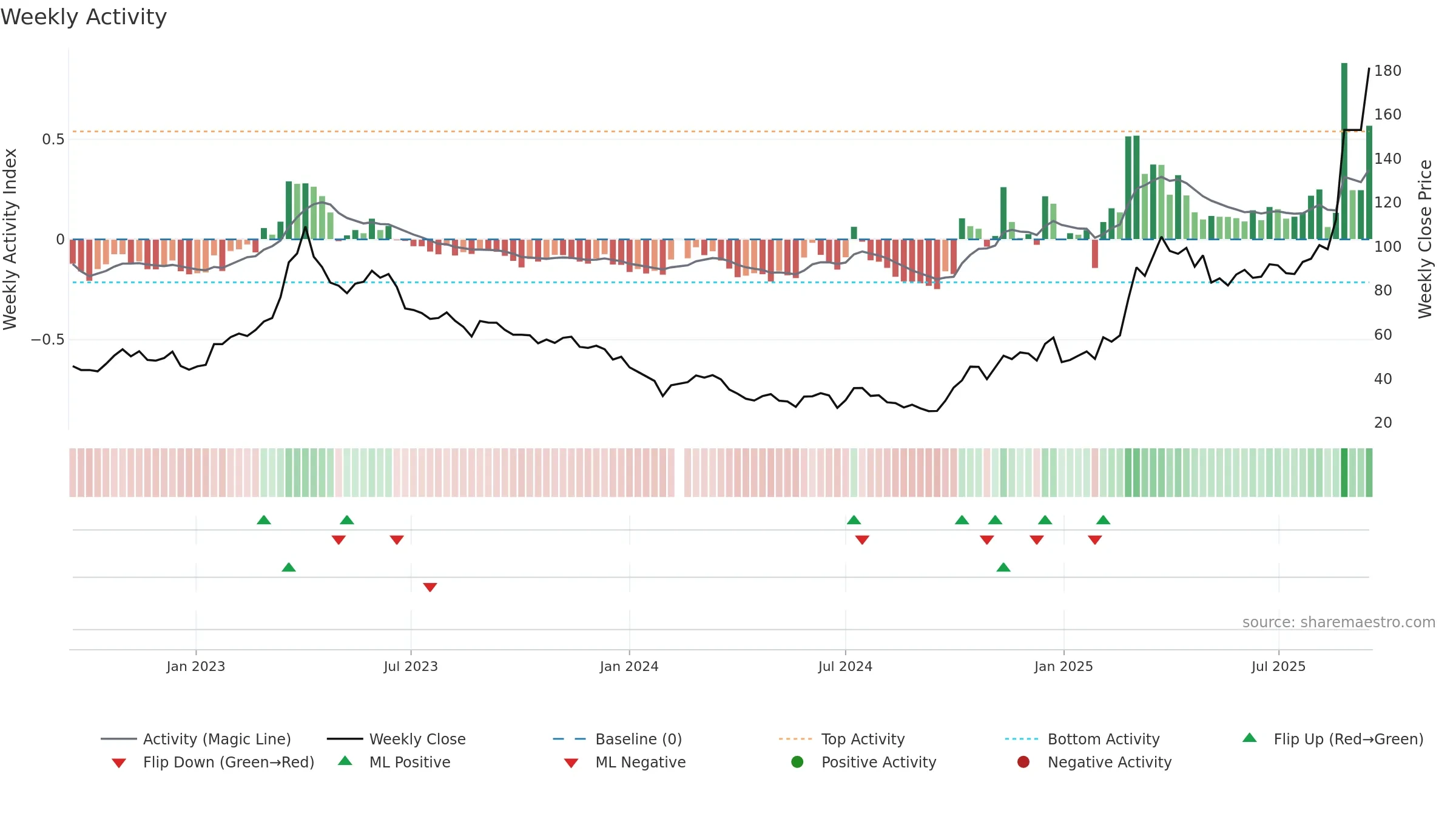 688521 weekly Activity chart, closing 2025-09-15.