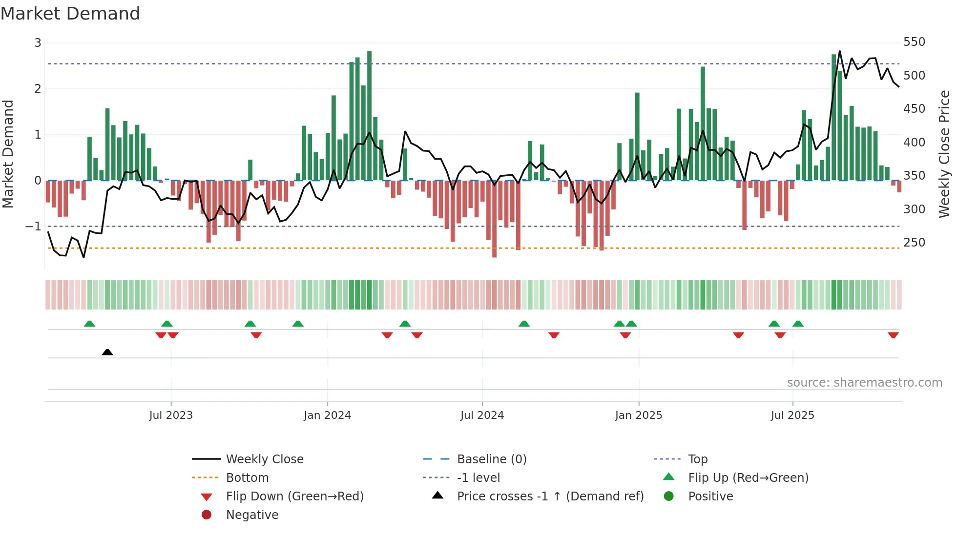 ROHLTD weekly Market Demand chart