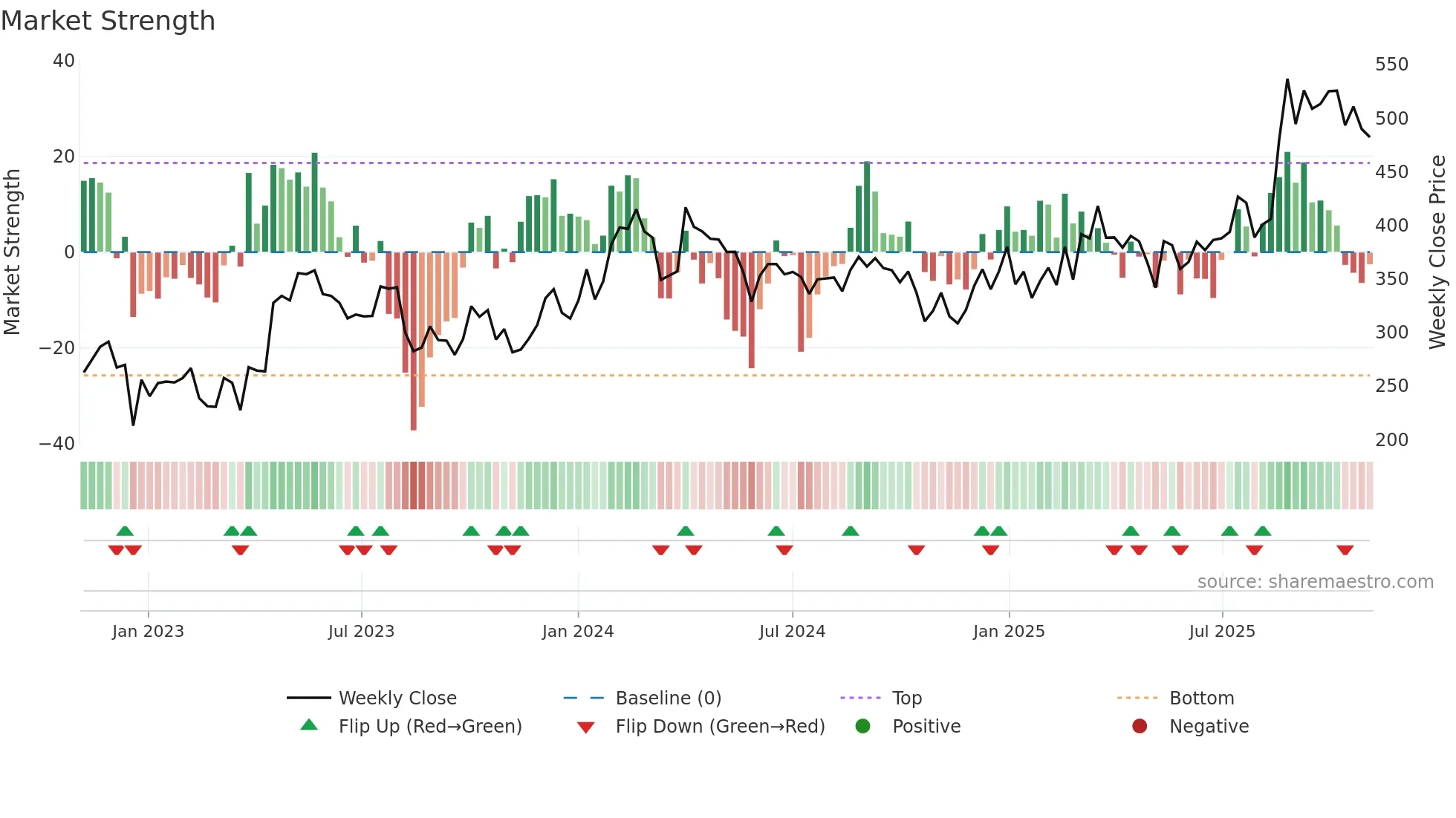 ROHLTD weekly Market Strength chart