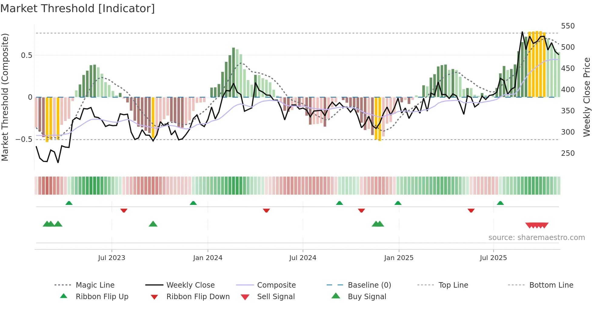 ROHLTD weekly Market Threshold chart
