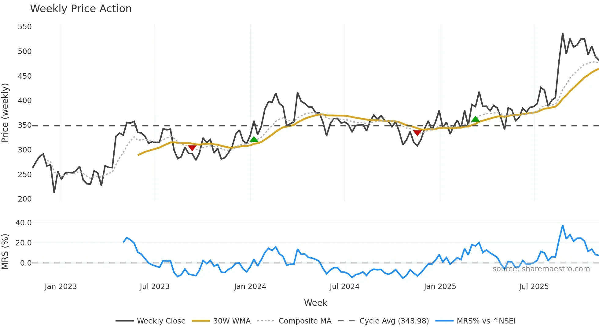 ROHLTD weekly Price Action chart, closing 2025-11-03