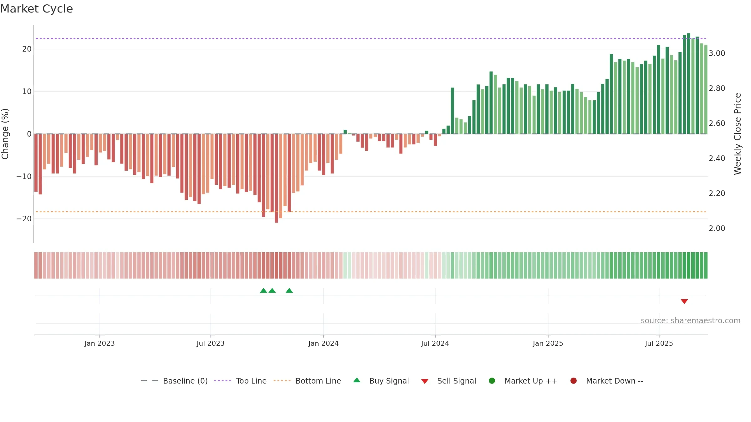 DXC weekly Market Cycle chart, closing 2025-09-15.
