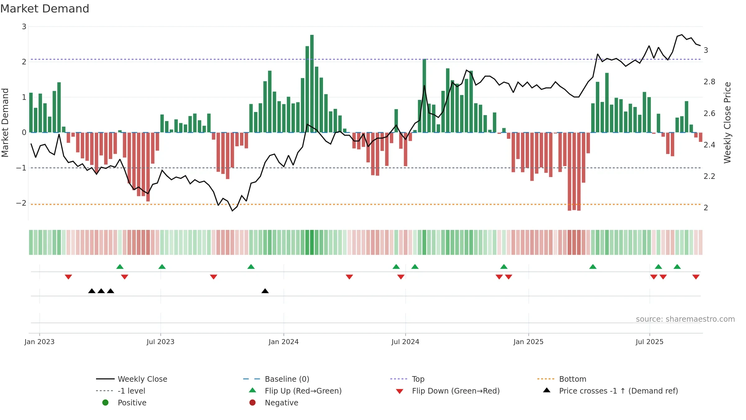 DXC weekly Market Demand chart, closing 2025-09-15.