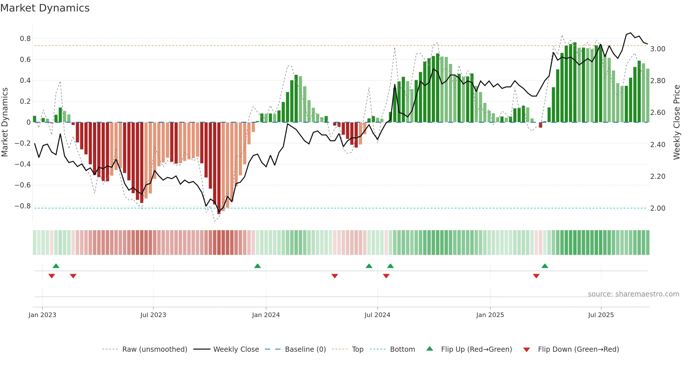 DXC weekly Market Dynamics chart, closing 2025-09-15.
