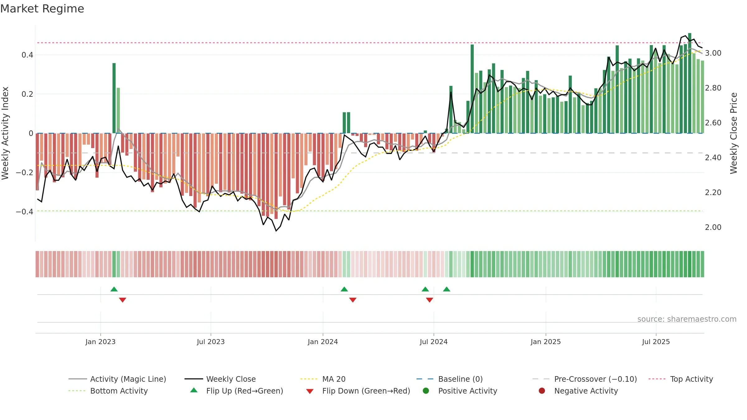 DXC weekly Market Snapshot chart, closing 2025-09-15.