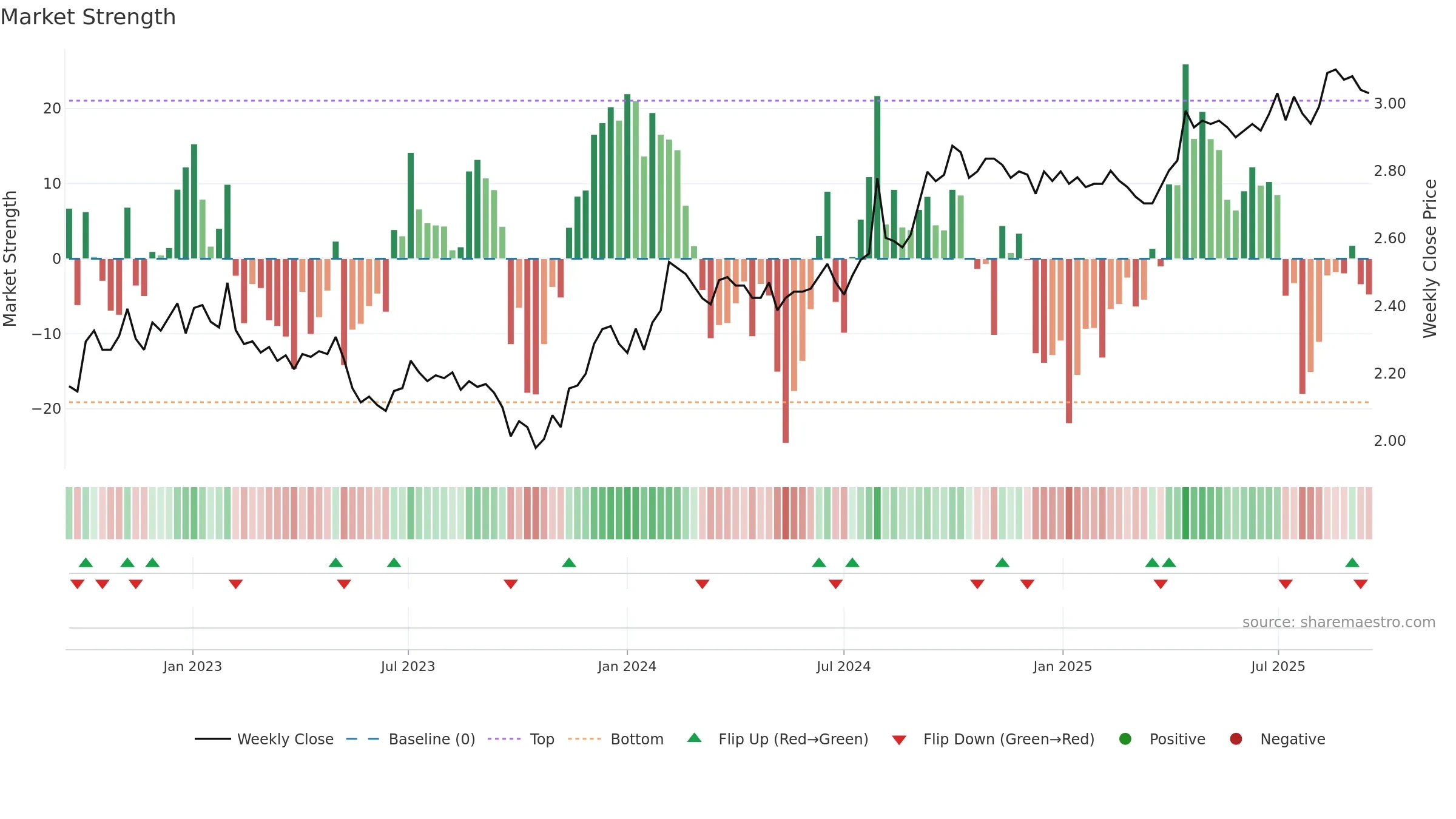 DXC weekly Market Strength chart, closing 2025-09-15.