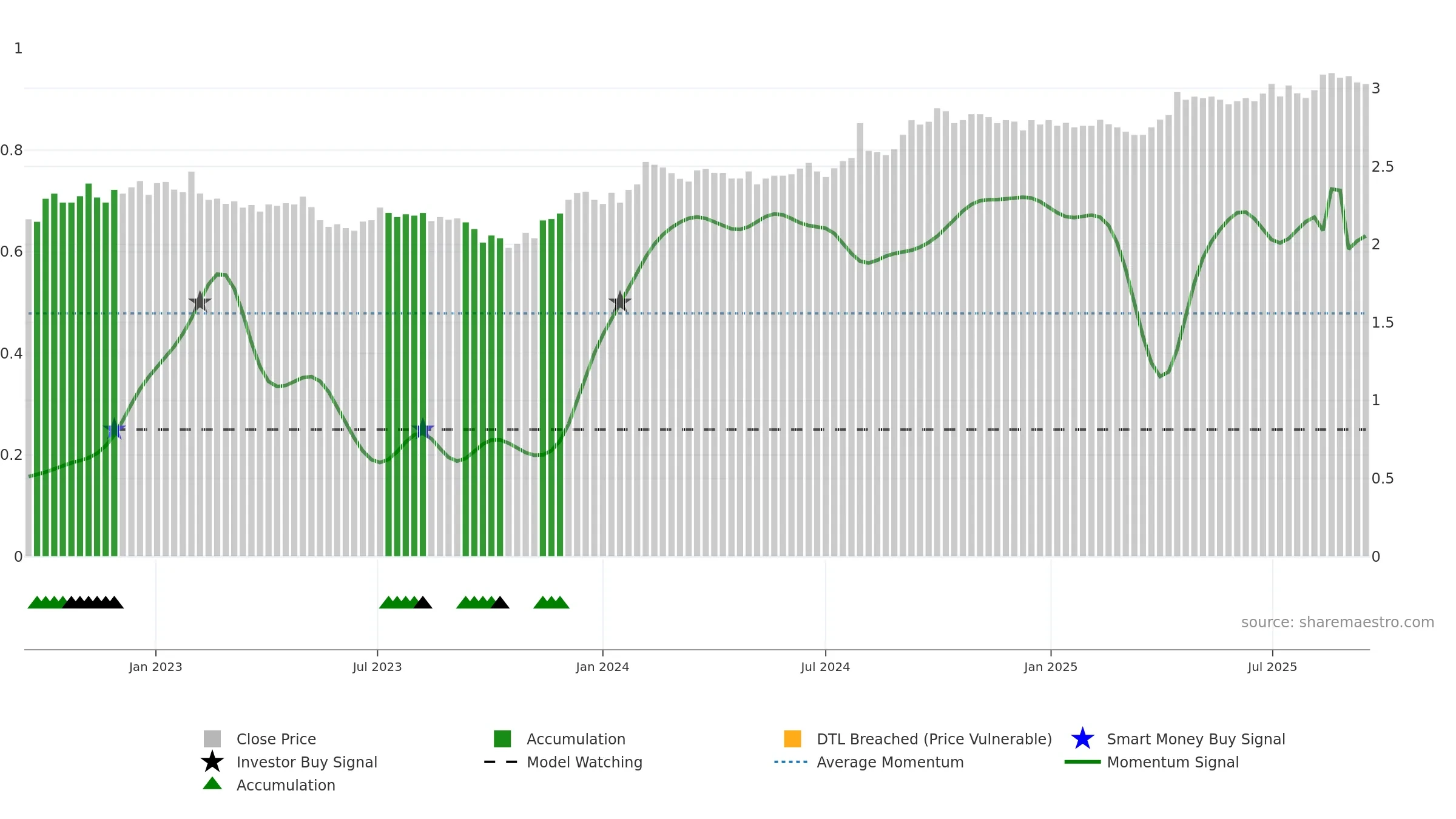 DXC weekly Smart Money chart, closing 2025-09-15.
