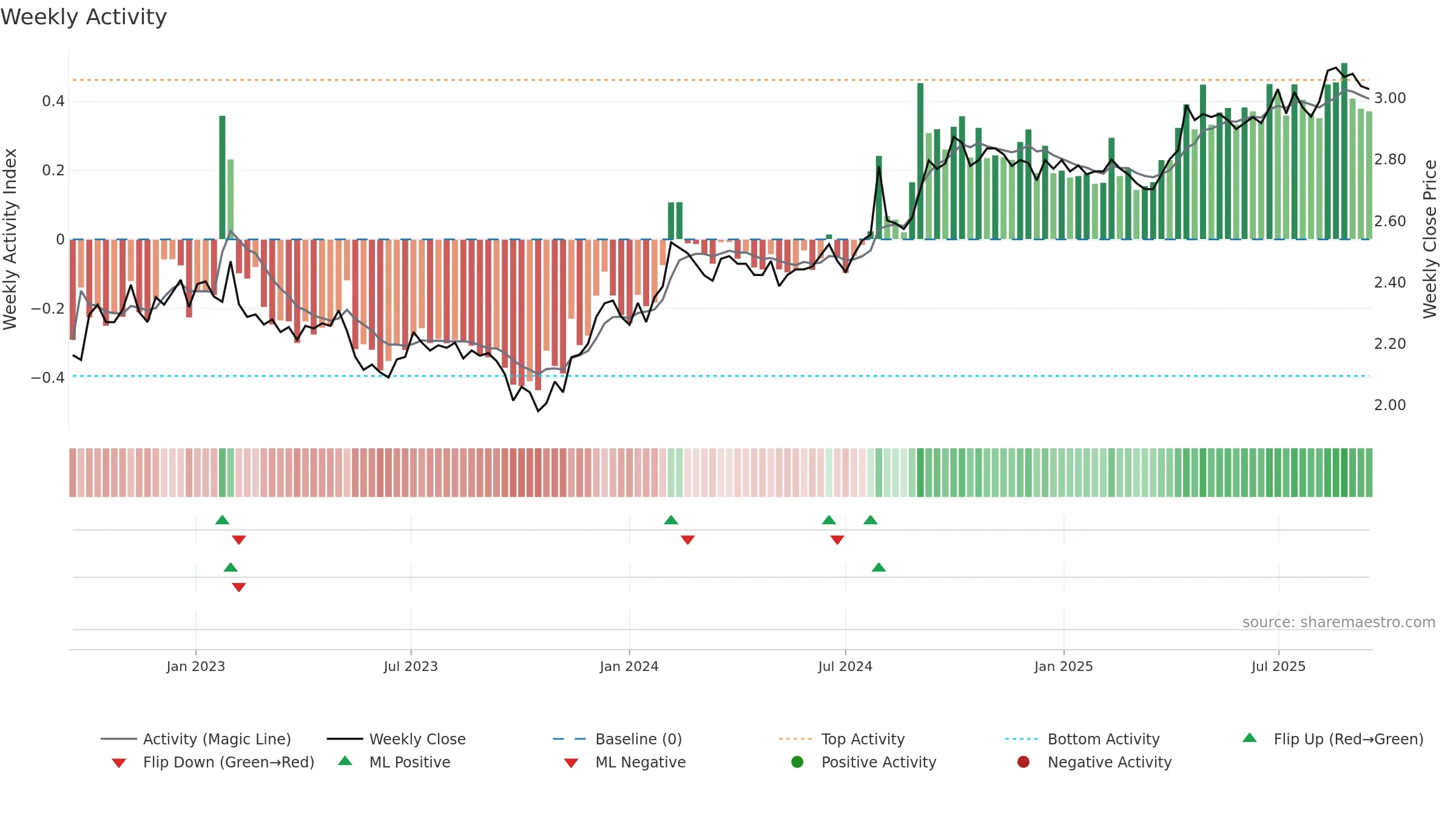 DXC weekly Activity chart, closing 2025-09-15.