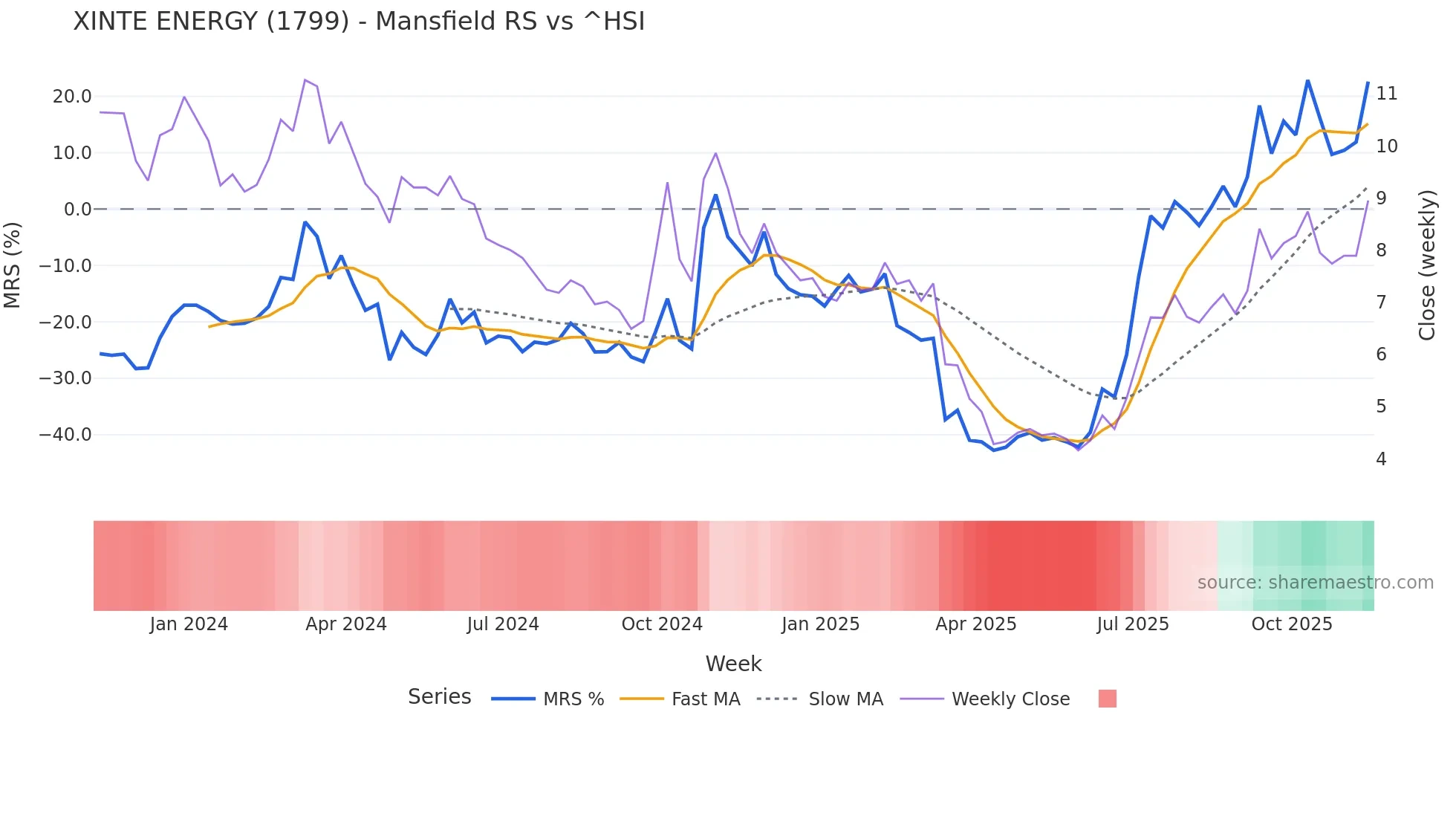 1799 Mansfield Relative Strength chart