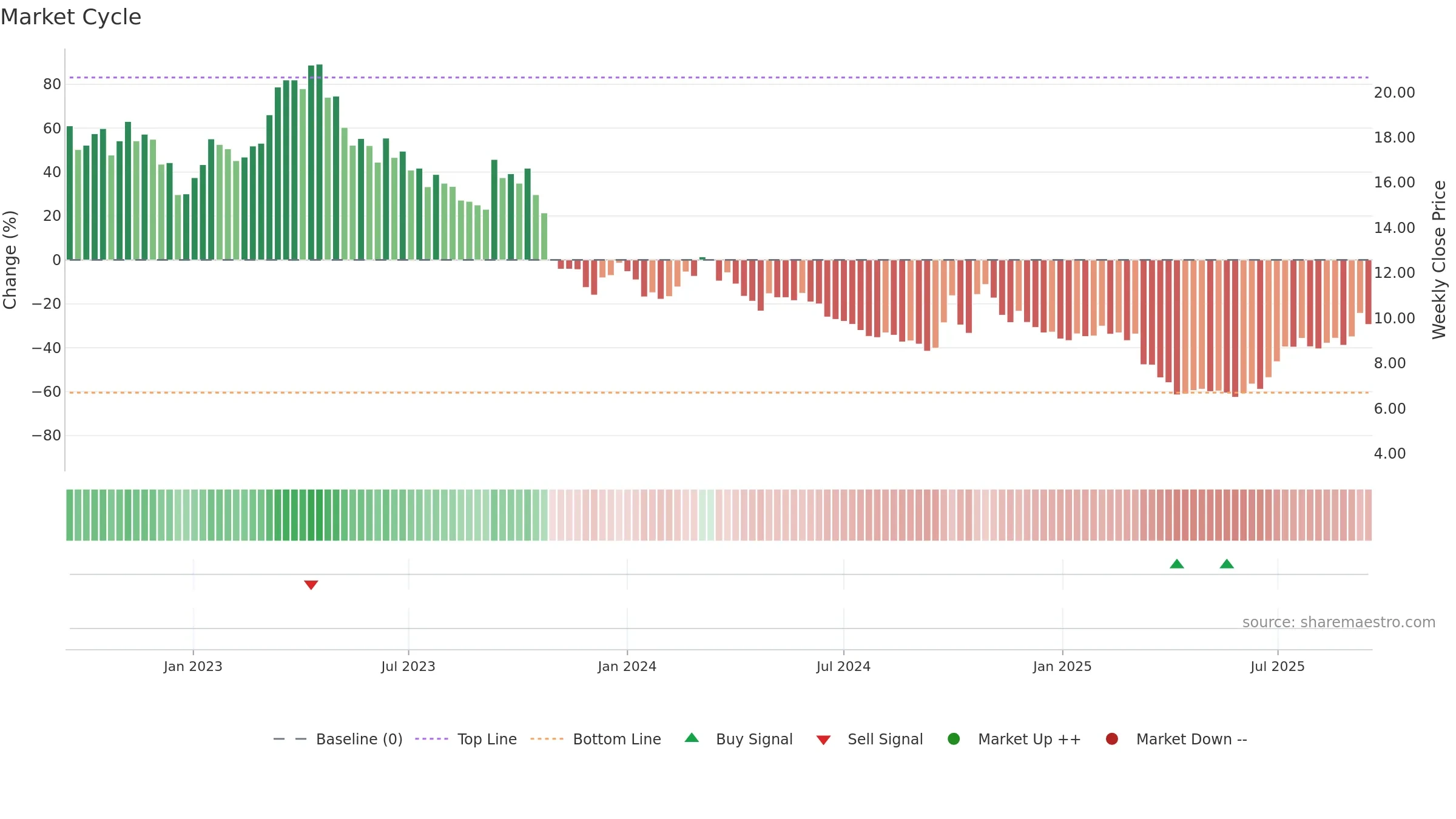1799 weekly Market Cycle chart, closing 2025-09-15.