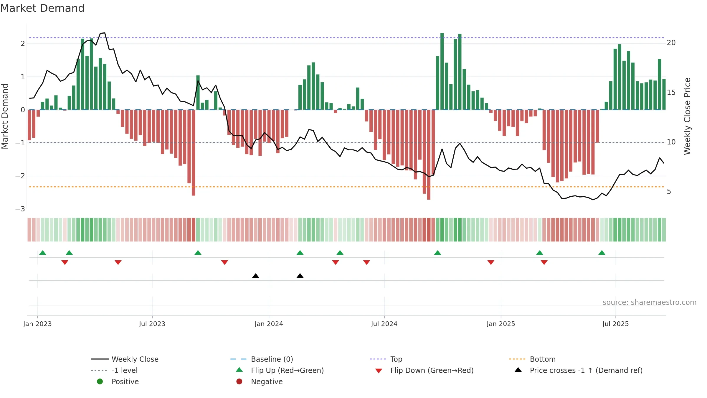 1799 weekly Market Demand chart, closing 2025-09-15.