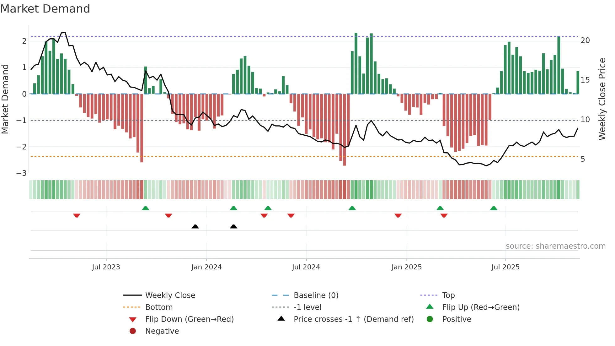 1799 weekly Market Demand chart