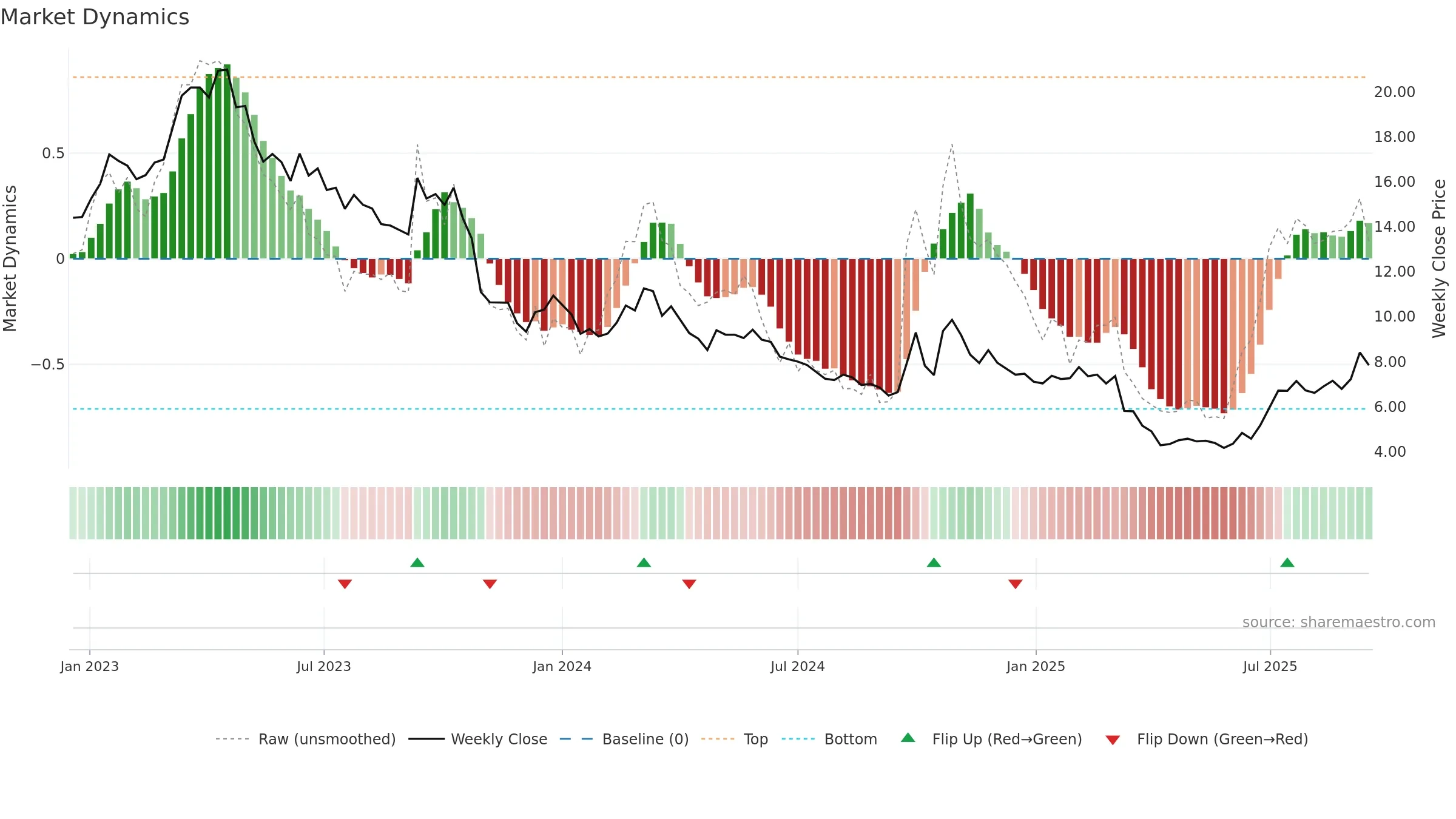 1799 weekly Market Dynamics chart, closing 2025-09-15.