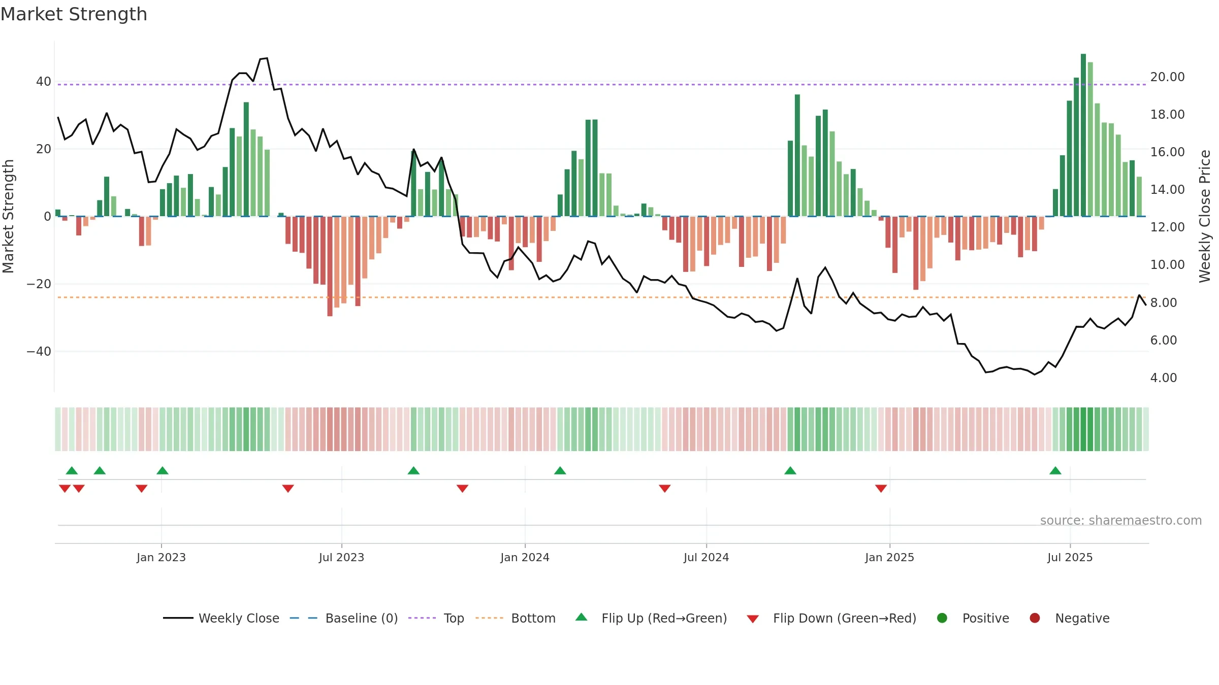 1799 weekly Market Strength chart, closing 2025-09-15.