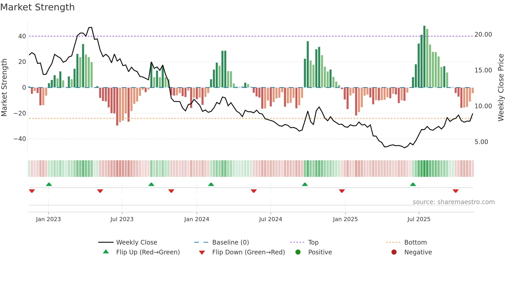 1799 weekly Market Strength chart