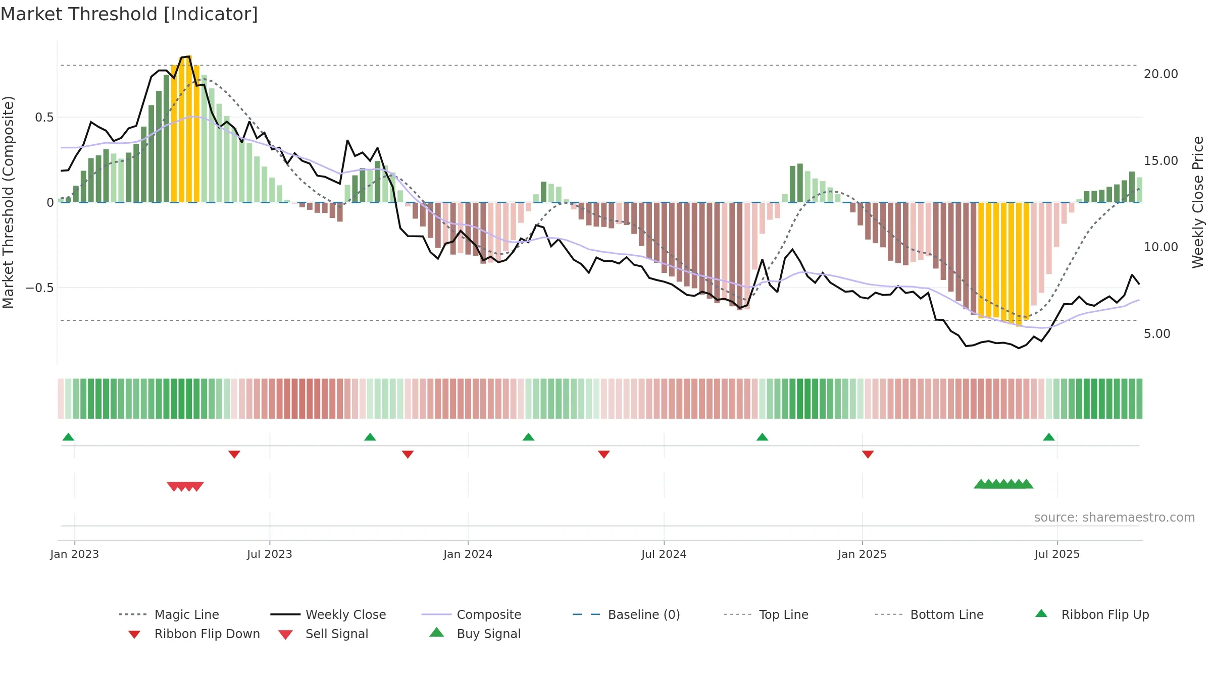 1799 weekly Market Threshold chart, closing 2025-09-15.