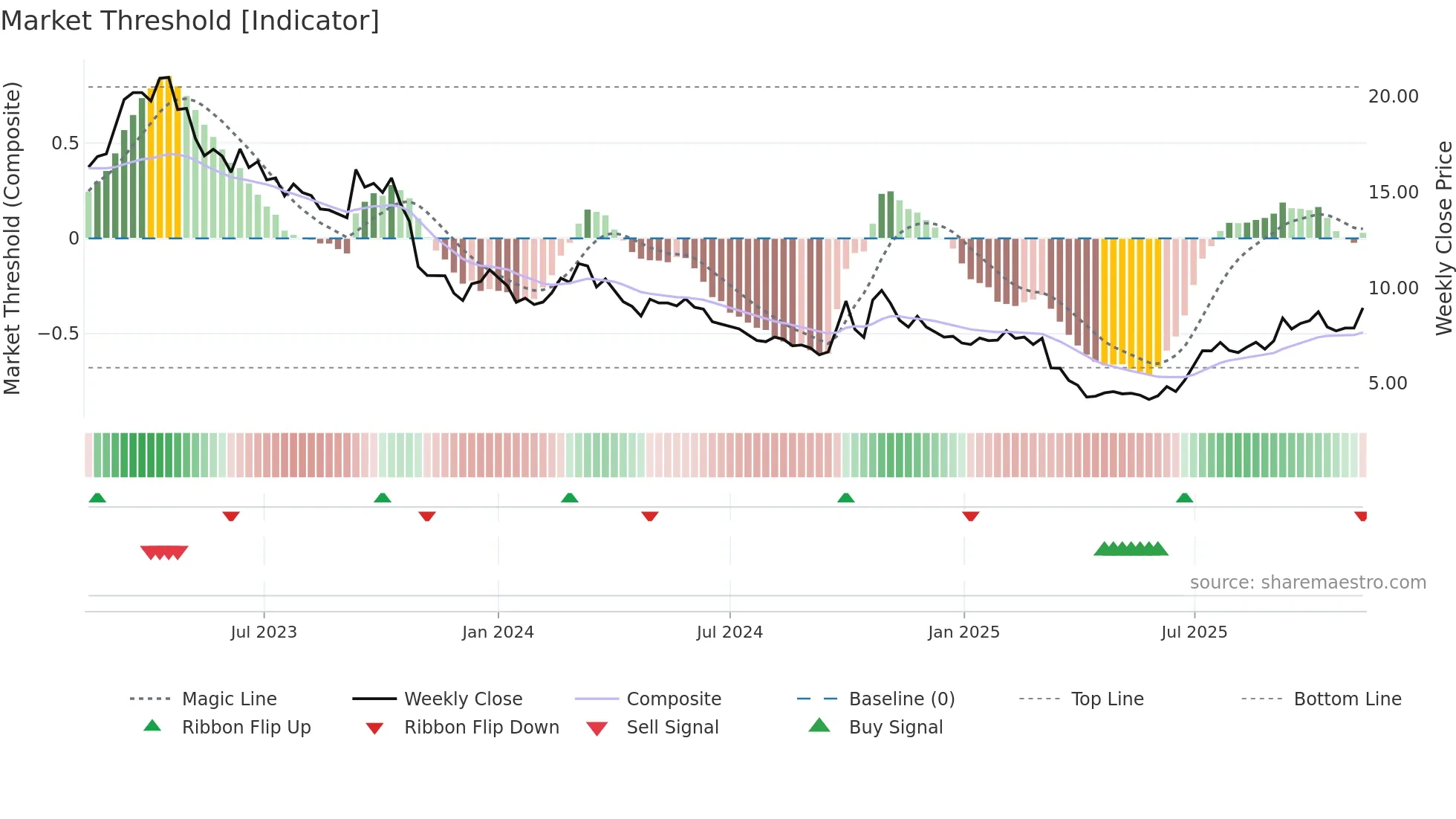 1799 weekly Market Threshold chart